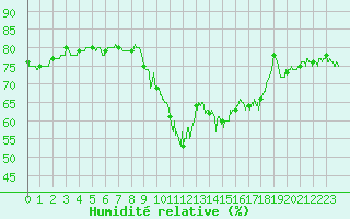 Courbe de l'humidit relative pour Boulogne (62)
