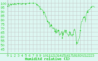 Courbe de l'humidit relative pour Rouvroy-les-Merles (60)