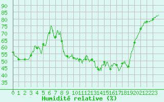 Courbe de l'humidit relative pour Montpellier (34)