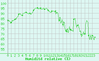 Courbe de l'humidit relative pour La Rochelle - Aerodrome (17)