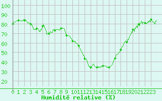 Courbe de l'humidit relative pour Bziers Cap d'Agde (34)