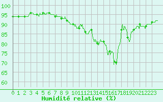 Courbe de l'humidit relative pour Chteaudun (28)