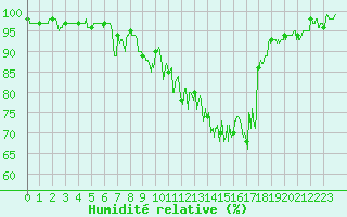 Courbe de l'humidit relative pour Saint-Girons (09)