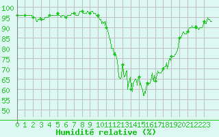 Courbe de l'humidit relative pour Landivisiau (29)