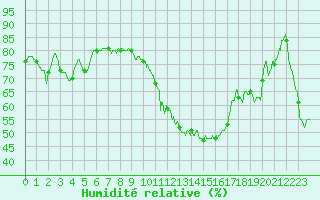 Courbe de l'humidit relative pour Bziers Cap d'Agde (34)