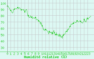 Courbe de l'humidit relative pour Saint-Brieuc (22)
