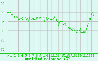 Courbe de l'humidit relative pour Toussus-le-Noble (78)