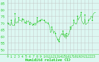 Courbe de l'humidit relative pour Roanne (42)