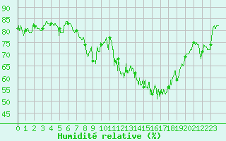 Courbe de l'humidit relative pour Croix Millet (07)