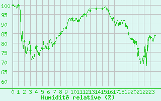 Courbe de l'humidit relative pour La Salle-Prunet (48)