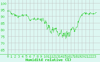 Courbe de l'humidit relative pour Porquerolles (83)