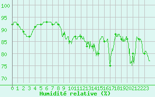 Courbe de l'humidit relative pour Leucate (11)