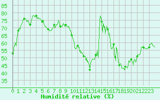 Courbe de l'humidit relative pour Lyon - Saint-Exupry (69)