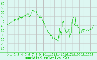 Courbe de l'humidit relative pour Ste (34)