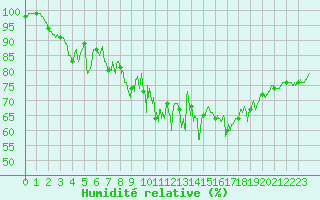 Courbe de l'humidit relative pour Mont-Saint-Vincent (71)