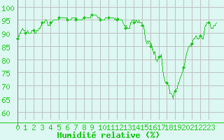 Courbe de l'humidit relative pour Dax (40)