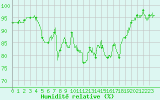 Courbe de l'humidit relative pour Brive-Laroche (19)