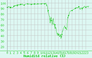 Courbe de l'humidit relative pour Brianon (05)
