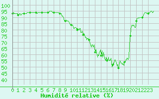 Courbe de l'humidit relative pour Dourdan (91)