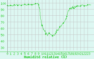 Courbe de l'humidit relative pour Figari (2A)