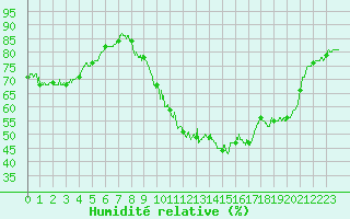 Courbe de l'humidit relative pour Lyon - Bron (69)