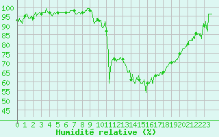 Courbe de l'humidit relative pour Lannion (22)