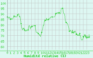 Courbe de l'humidit relative pour Cap Bar (66)
