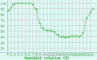 Courbe de l'humidit relative pour Vichy (03)