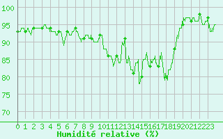 Courbe de l'humidit relative pour Le Talut - Belle-Ile (56)