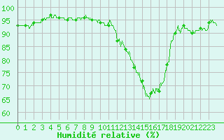 Courbe de l'humidit relative pour Beauvais (60)