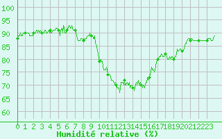 Courbe de l'humidit relative pour Istres (13)