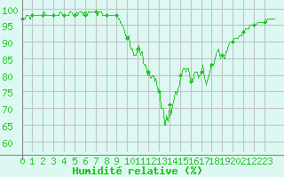 Courbe de l'humidit relative pour Mandelieu la Napoule (06)