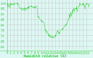 Courbe de l'humidit relative pour Charleville-Mzires (08)