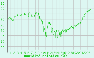 Courbe de l'humidit relative pour Biarritz (64)