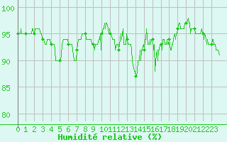 Courbe de l'humidit relative pour Toulouse-Francazal (31)