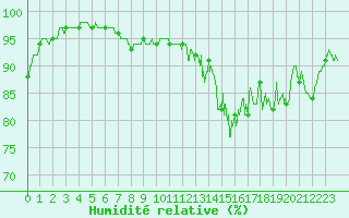 Courbe de l'humidit relative pour Saint-Cast-le-Guildo (22)
