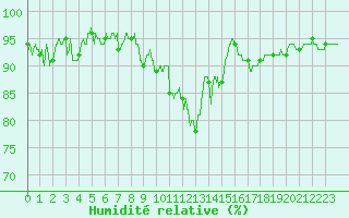 Courbe de l'humidit relative pour Rochefort Saint-Agnant (17)