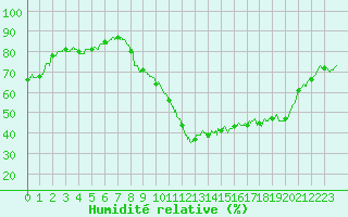 Courbe de l'humidit relative pour Orlans (45)