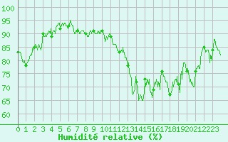 Courbe de l'humidit relative pour Grenoble/St-Etienne-St-Geoirs (38)