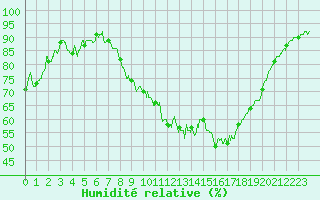 Courbe de l'humidit relative pour Aix-en-Provence (13)