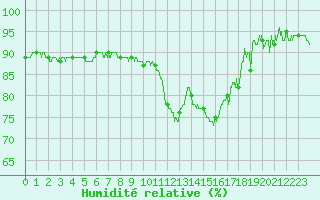Courbe de l'humidit relative pour Chambry / Aix-Les-Bains (73)