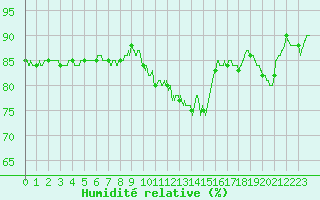 Courbe de l'humidit relative pour Abbeville (80)