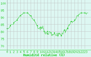 Courbe de l'humidit relative pour Ile du Levant (83)