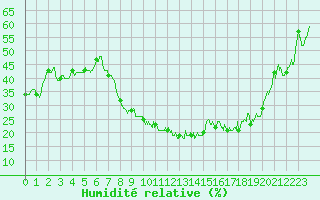Courbe de l'humidit relative pour Montpellier (34)