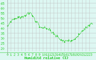 Courbe de l'humidit relative pour Deaux (30)