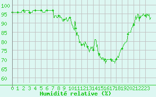 Courbe de l'humidit relative pour Argentan (61)