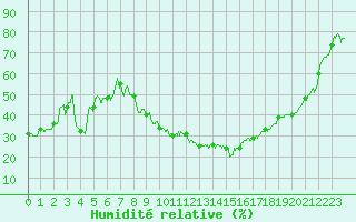 Courbe de l'humidit relative pour La Bastide-des-Jourdans (84)