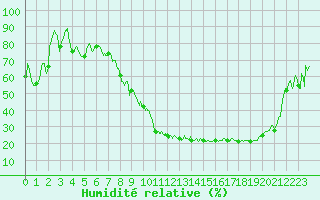 Courbe de l'humidit relative pour Luxeuil (70)