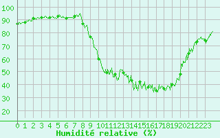 Courbe de l'humidit relative pour Annecy (74)