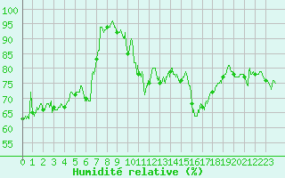 Courbe de l'humidit relative pour Le Touquet (62)